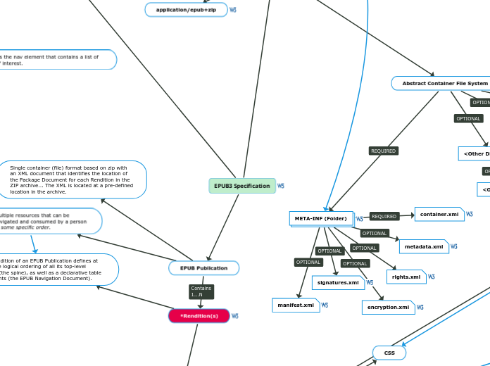 EPUB3 Specification
