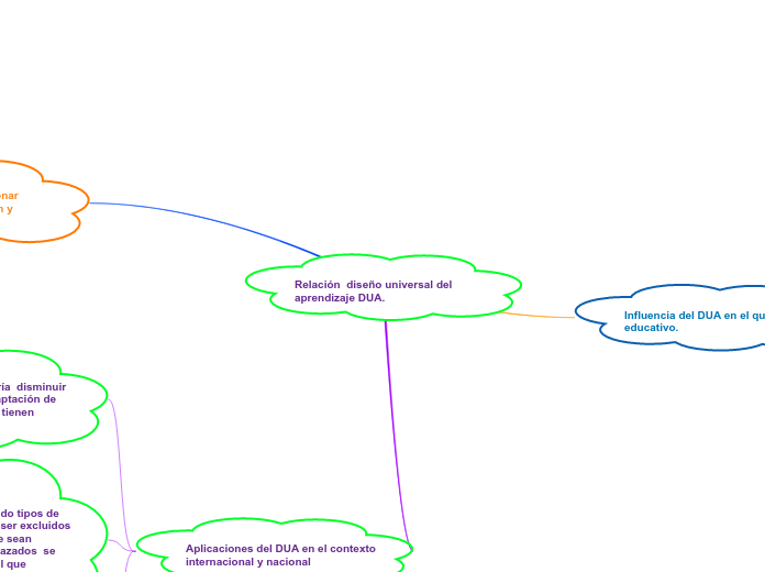 Relación  diseño universal del aprendizaje DUA.