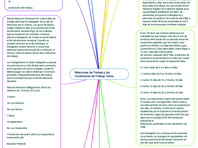 Relaciones de Trabajo y las Condiciones de Trabajo Tarea