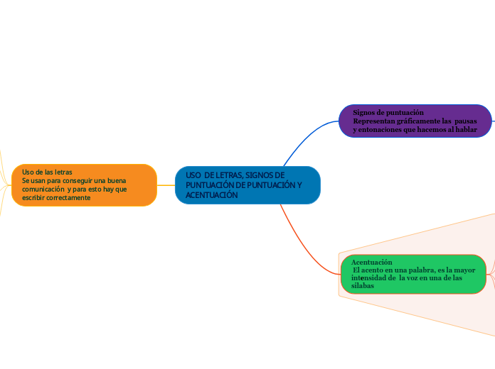 USO  DE LETRAS, SIGNOS DE PUNTUACIÓN DE PUNTUACIÓN Y ACENTUACIÓN