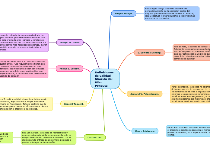 Definiciones de Calidad _ Nhorida del Pilar Ponguta.