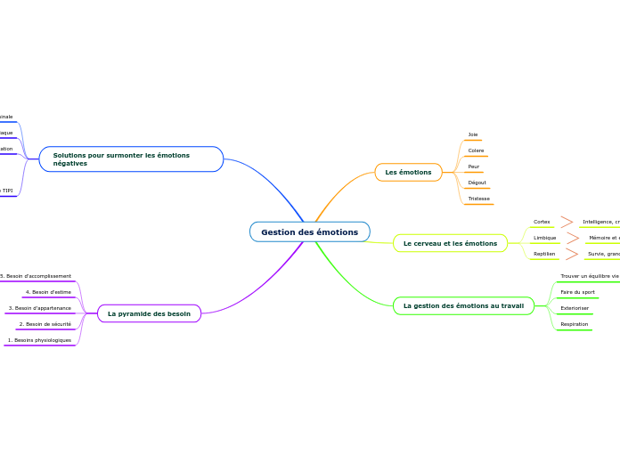 Gestion des émotions