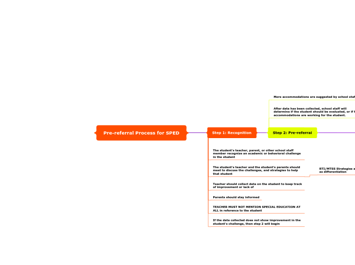 Pre-referral Process for SPED