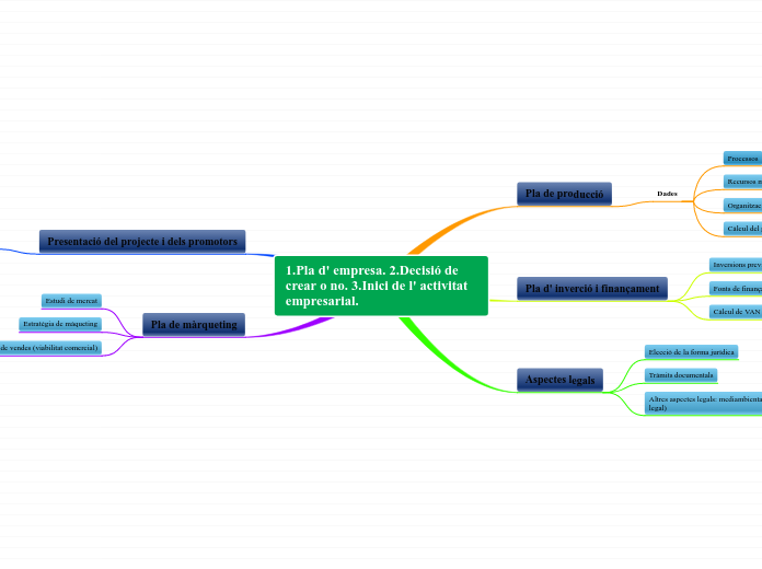 1.Pla d' empresa. 2.Decisió de crear o no. 3.Inici de l' activitat empresarial.