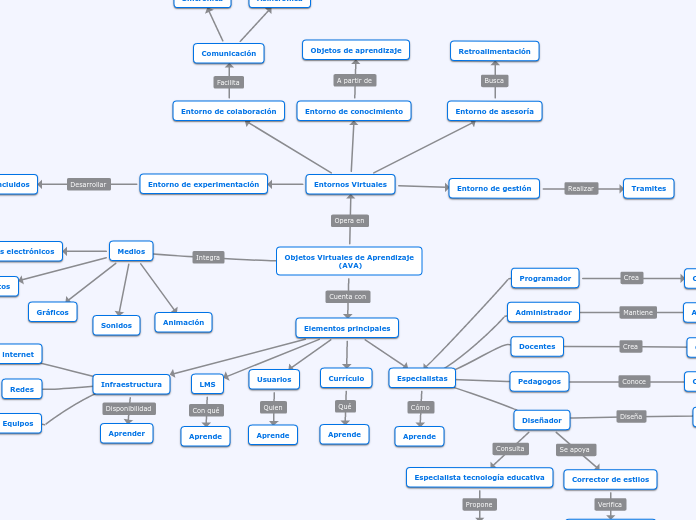 Objetos Virtuales de Aprendizaje (AVA)