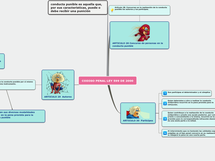 Sample Mind Map