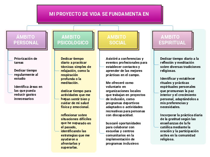 MI PROYECTO DE VIDA SE FUNDAMENTA EN
