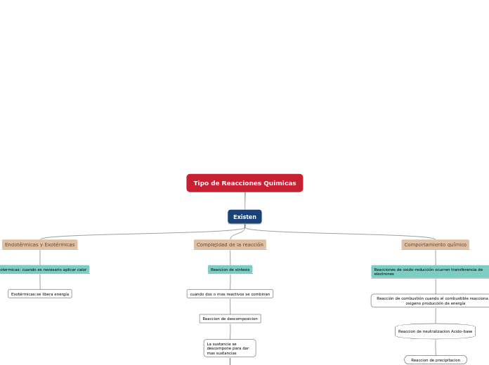 Tipo de Reacciones Quimicas