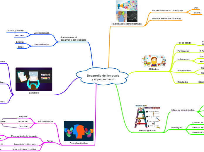 Desarrollo del lenguaje y el pensamiento