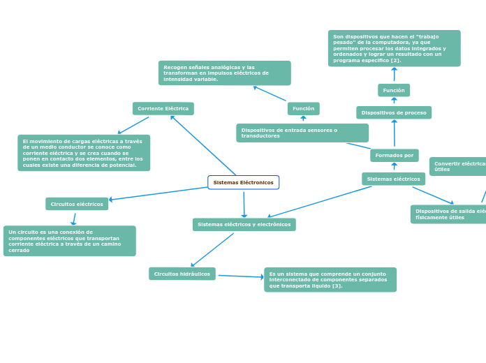 Sistemas Eléctronicos