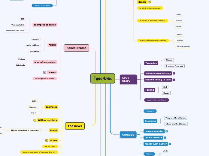 Types Movies