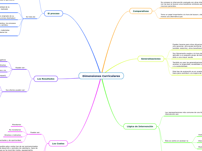 Dimensiones Curriculares