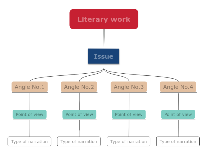 Identifying Multiple Perspectives