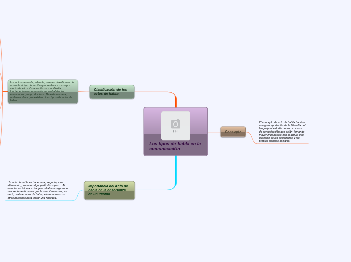 Los tipos de habla en la comunicación