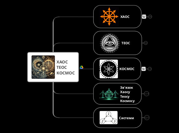 ХАОС 
ТЕОС
КОСМОС

