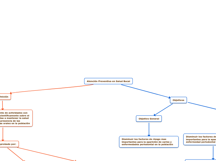Atención Preventiva en Salud Bucal