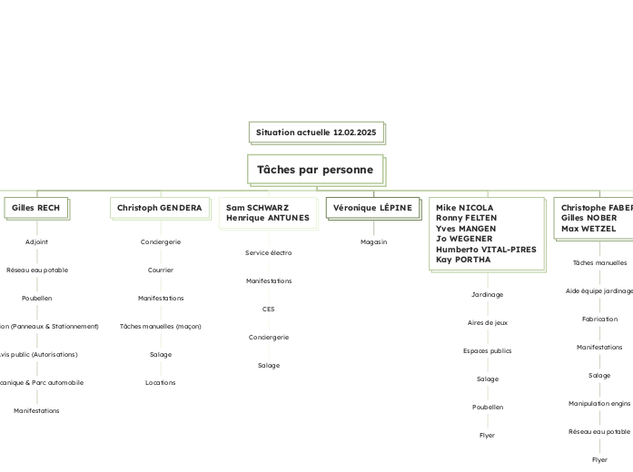 Tâches par personne - situation 12.02.2025