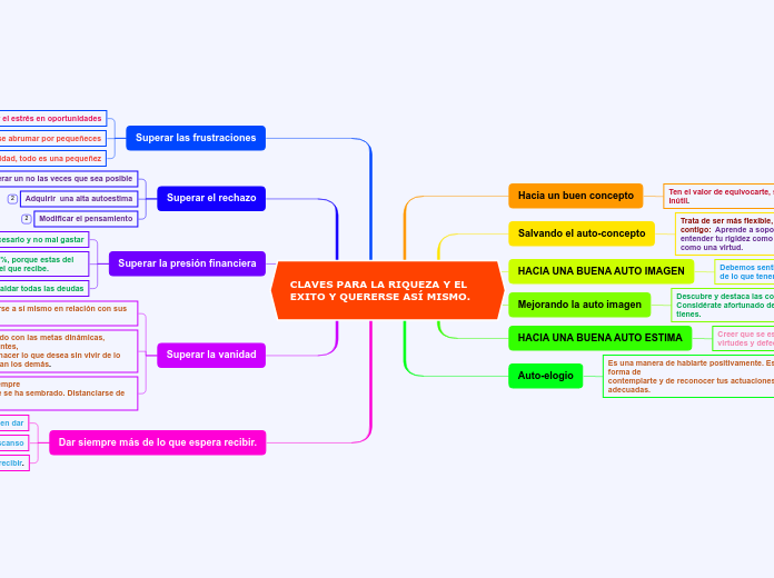 CLAVES PARA LA RIQUEZA Y EL EXITO Y QUERERSE ASÍ MISMO.