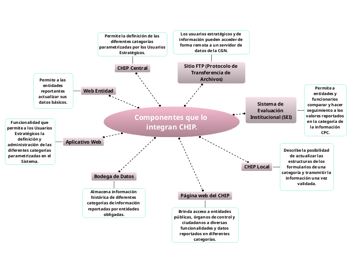 Componentes que lo integran CHIP.