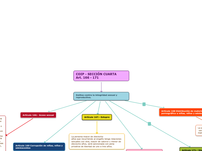 COIP - SECCIÓN CUARTA        Art. 166 - 171