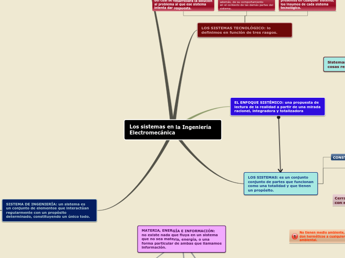 Sample Mind Map