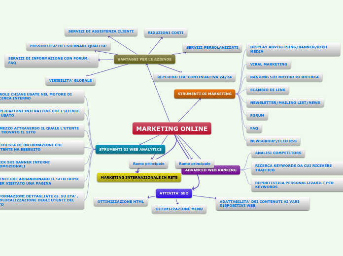 MARKETING ONLINE