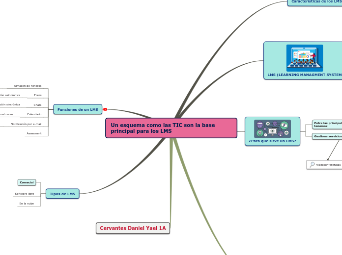 Esquema del LMS