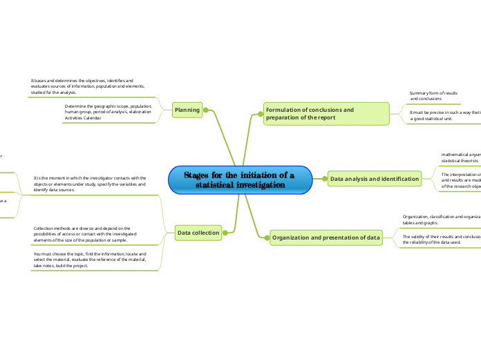 Stages for the initiation of a statistical investigation