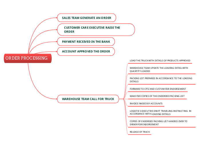 ORDER PROCESSING