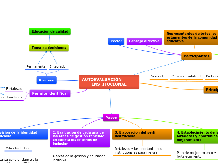 AUTOEVALUACIÓN                         INSTITUCIONAL