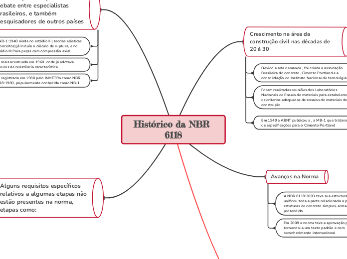 Histórico da NBR 6118