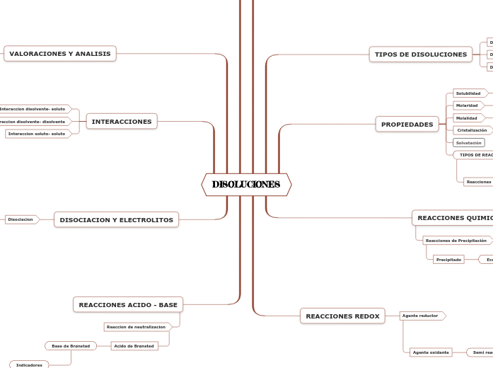 DISOLUCIONES