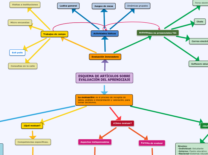 ESQUEMA DE ARTÍCULOS SOBRE EVALUACIÓN DEL APRENDIZAJE