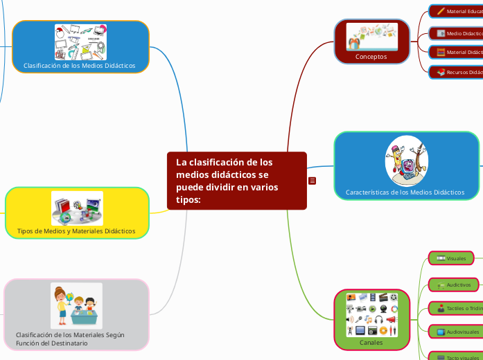 La clasificación de los medios didácticos se puede dividir en varios tipos: