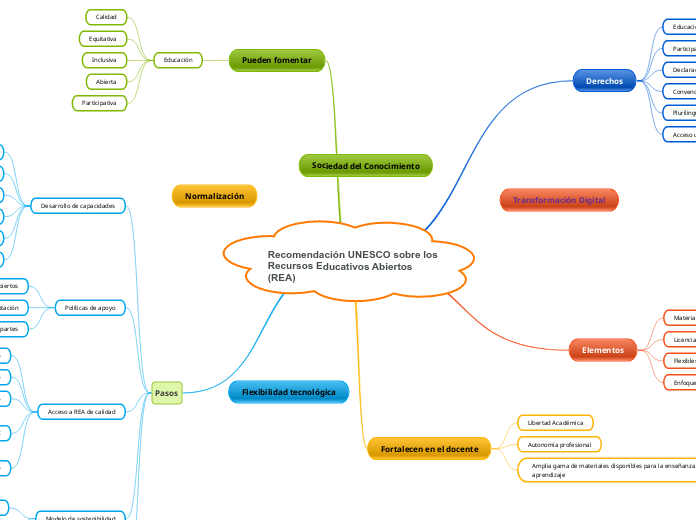 Recomendación UNESCO sobre los Recursos Educativos Abiertos (REA)