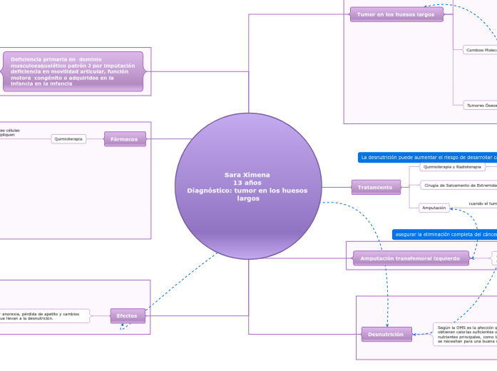 Sara Ximena 
13 años 
Diagnóstico: tumor en los huesos largos