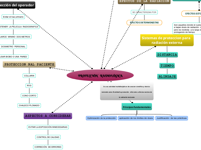 PROTECCIÓN   RADIOLÓGICA