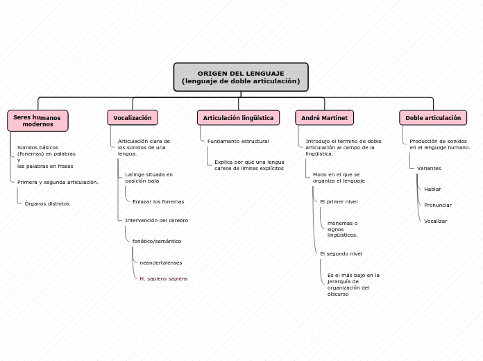 Organigrama arbol