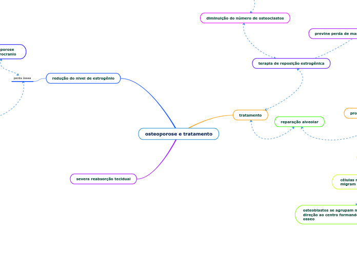 osteoporose e tratamento