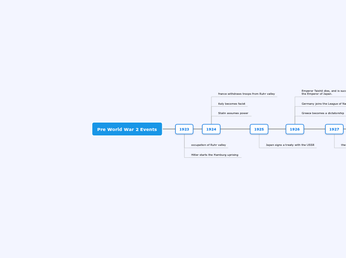 Pre World War 2 Events