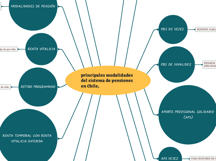 principales modalidades del sistema de pensiones en Chile,