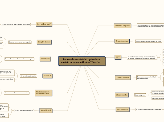 Técnicas de creatividad aplicadas al modelo de negocio Design Thinking