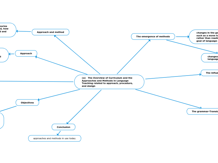 (a)	The Overview of Curriculum and the Approaches and Methods in Language Teaching related to approach, procedure, and design