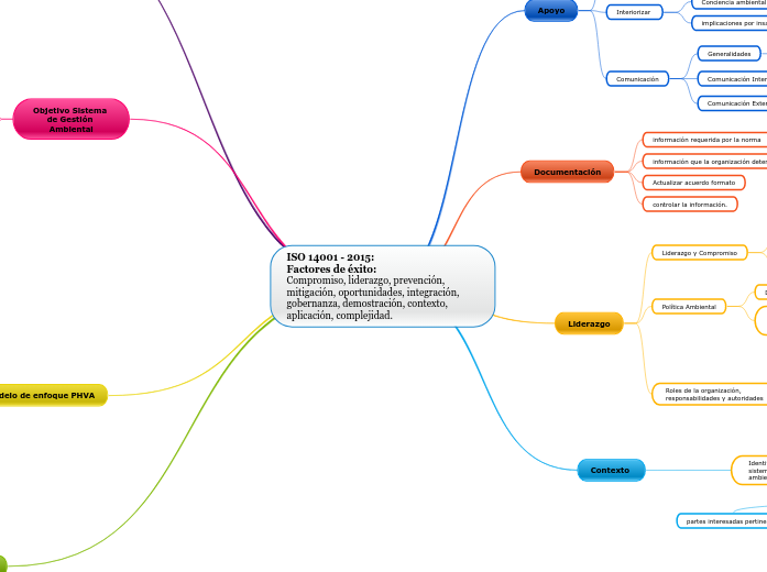 ISO 14001 - 2015:                                          Factores de éxito:                             Compromiso, liderazgo, prevención, mitigación, oportunidades, integración, gobernanza, demostración, contexto, aplicación, complejidad. 