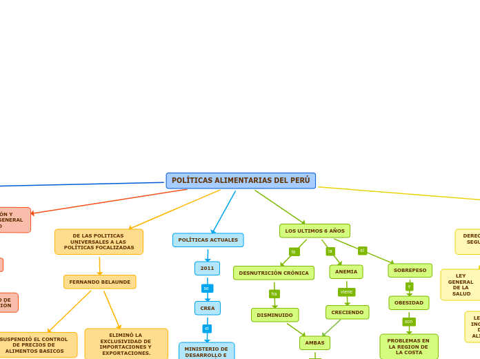 POLÍTICAS ALIMENTARIAS DEL PERÚ