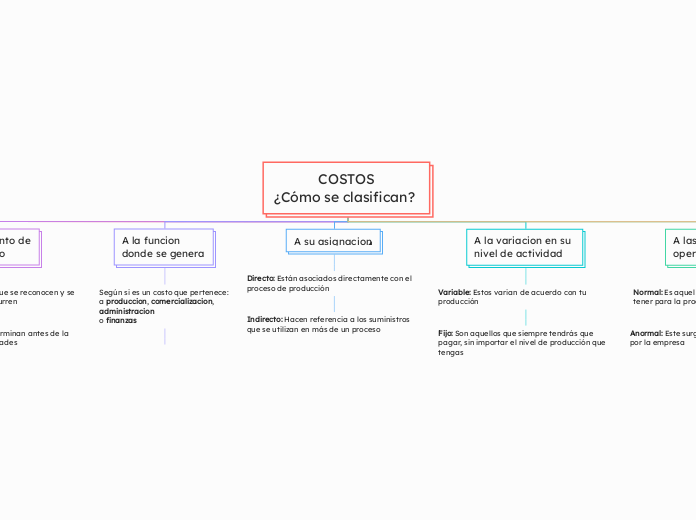 COSTOS
¿Cómo se clasifican? 