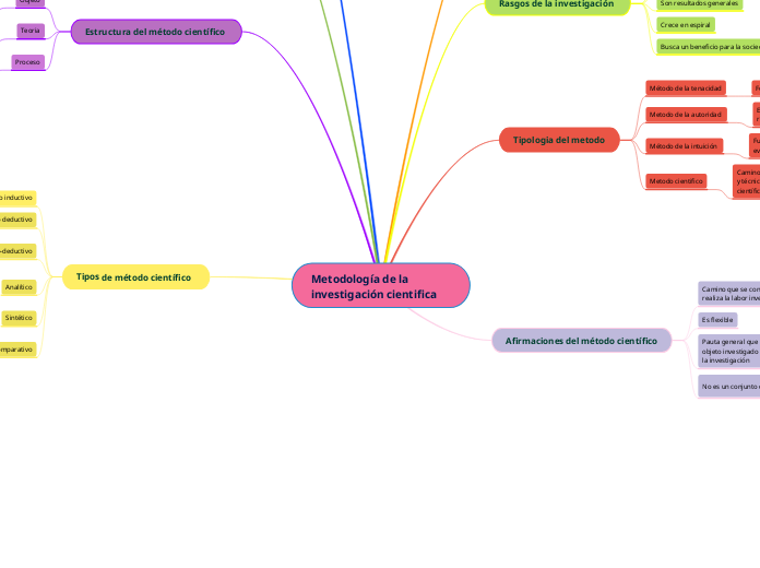 Metodología de la investigación cientifica 