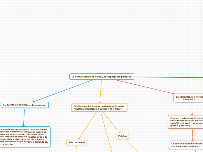 La comunicación no verbal, el lenguaje sin palabras.