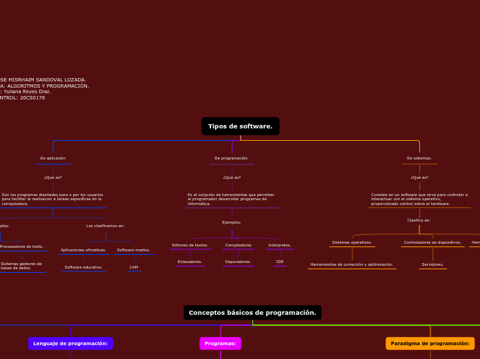 Mapa conceptual.