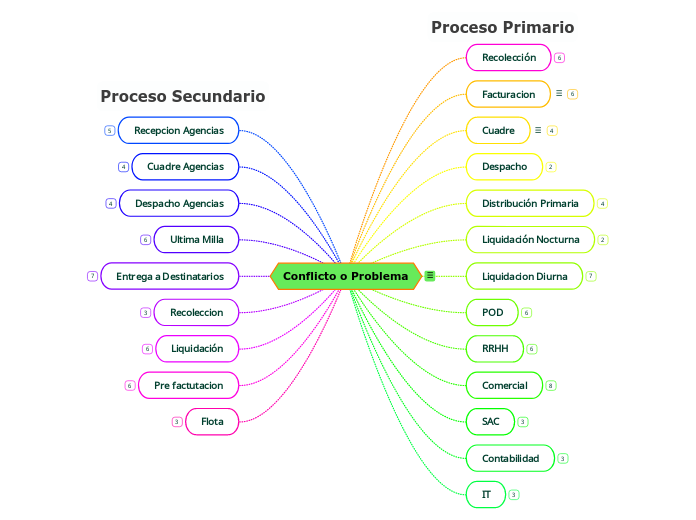 Conflicto o Problema